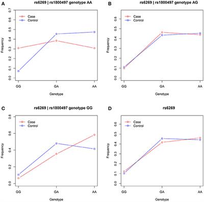 A DRD2/ANNK1–COMT Interaction, Consisting of Functional Variants, Confers Risk of Post-traumatic Stress Disorder in Traumatized Chinese